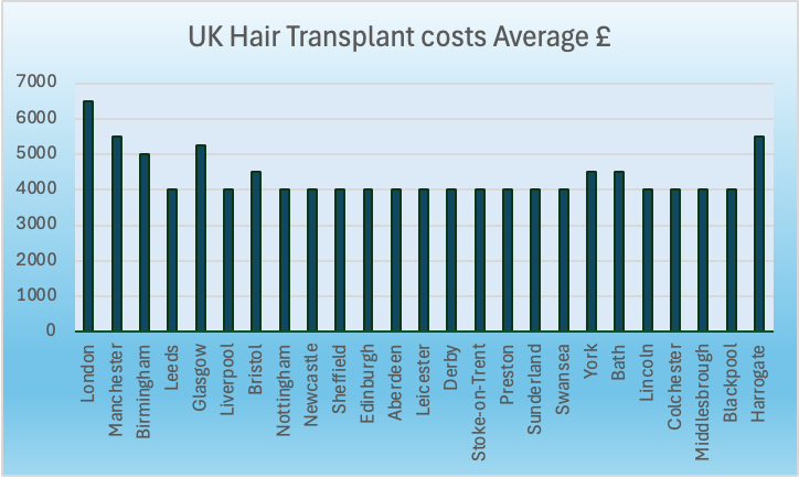 UK Hair Transplant Costs - 2026 -2027