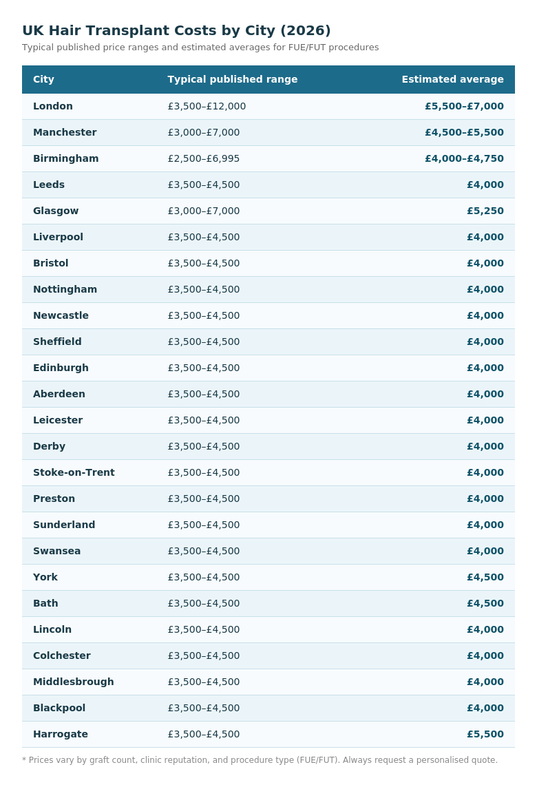 UK Hair Transplant Costs 2026-2027
