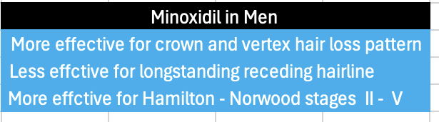 Image explaining use of minoxidil in men with hair loss- dr Kunnure - drkunnure.co.uk/