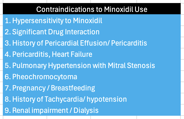 Image showing teh contraindications to use minoxidil- dr kunnure/ drkunnure.co.uk