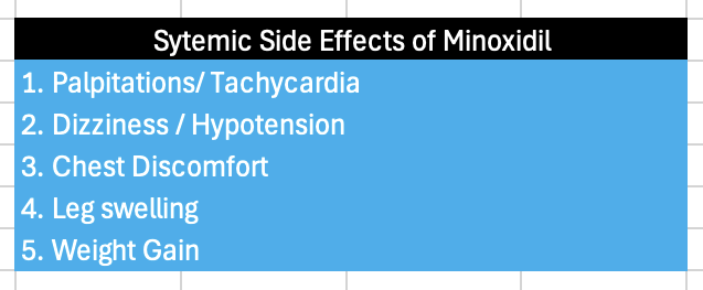 Image showing systemic side effects of Minoxidil- dr kunnure - drkunnure.co.uk/