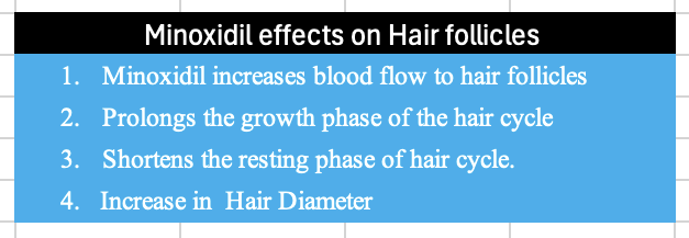 image showing the mechanism of action of minoxidil on hair follicles - dr Kunnure Clinic- drkunnure.co.uk//